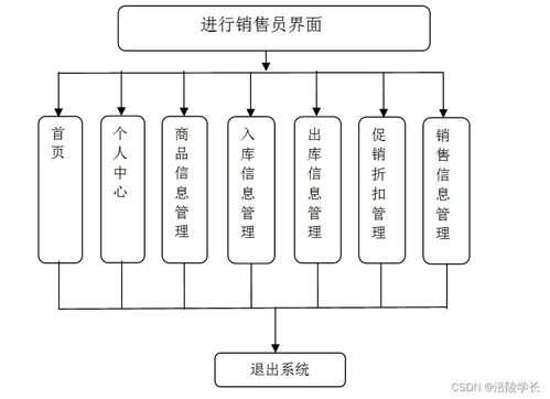 ssm仓储式超市管理系统 应对计算机毕业设计困难的解决方案
